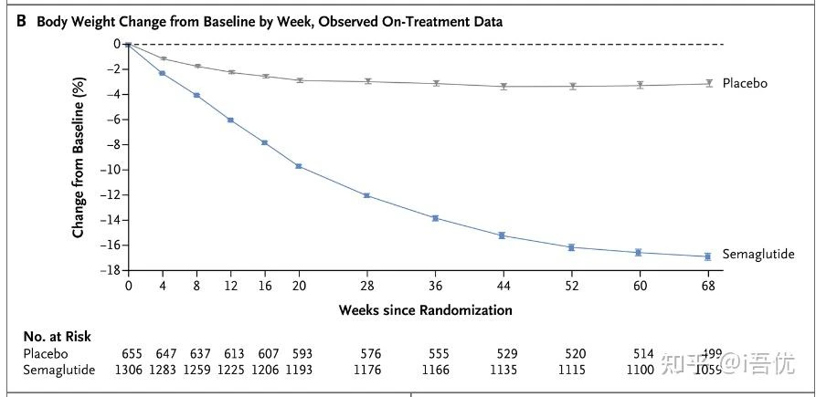 weight change semaglutide weight change semaglutide
